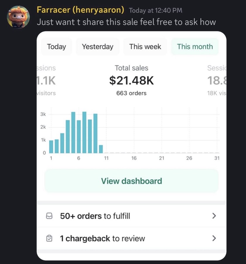 Shopify showing $21.48K in total sales and 663 orders this month
