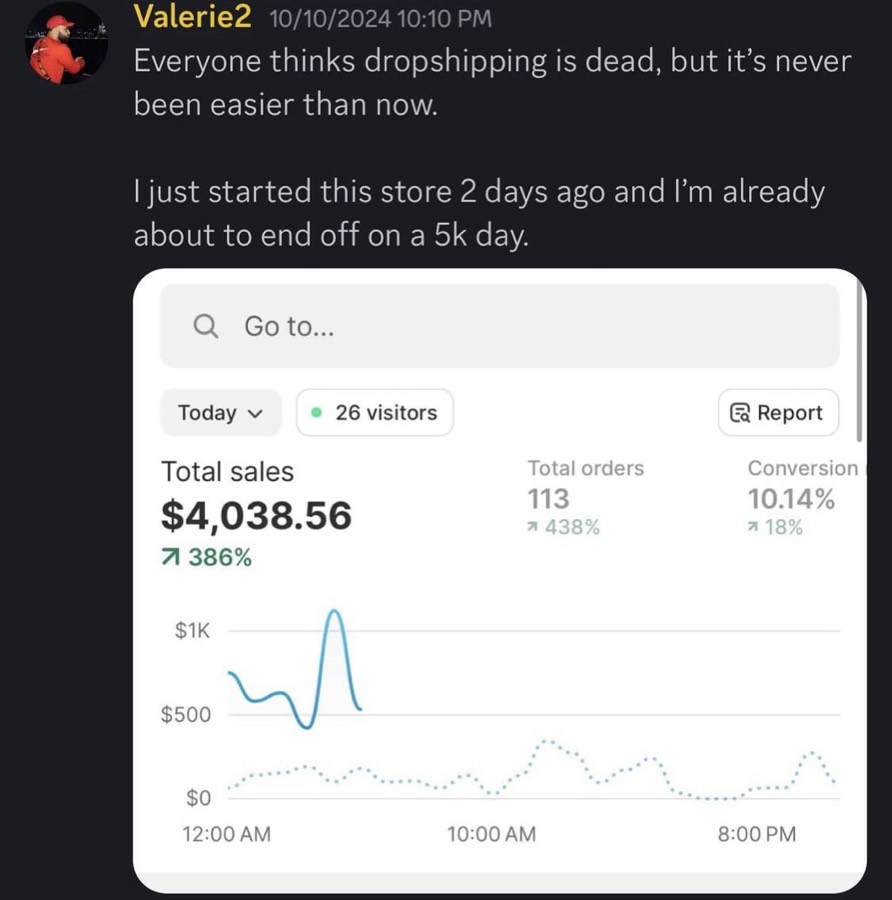 Shopify showing $4,038.56 in total sales and 113 orders today